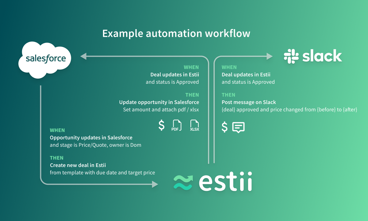An example automation workflow