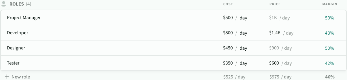 Cost, price and margin for an example rate card