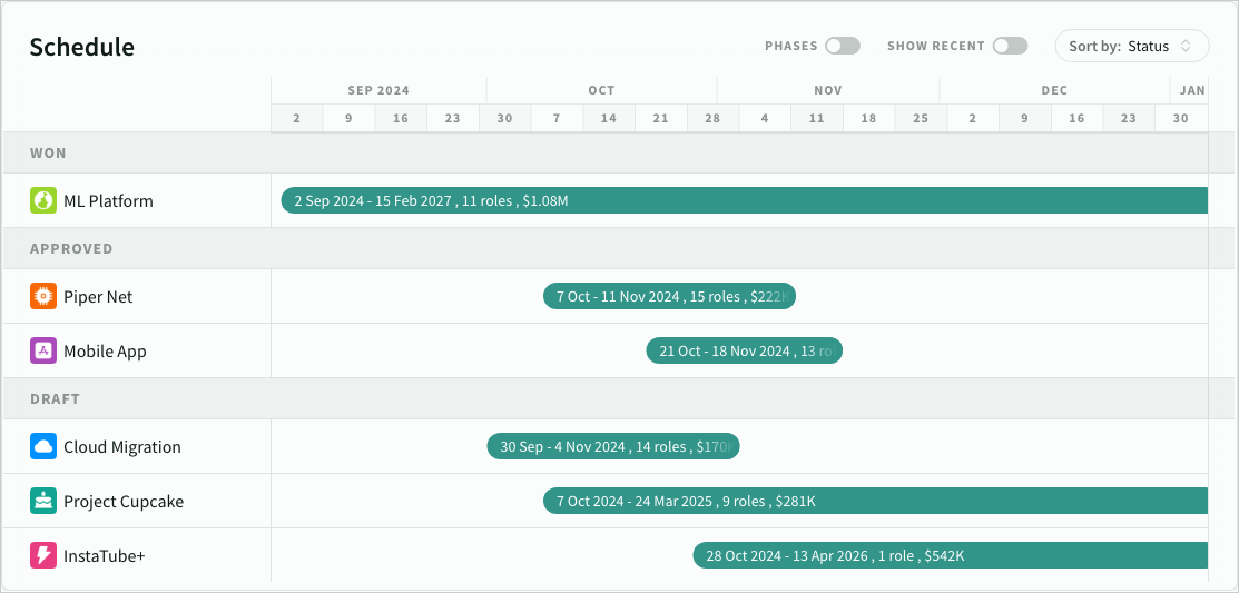 Schedule forecast sorted by status