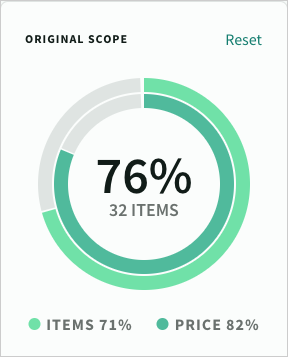 The percentage of all items / price currently in scope