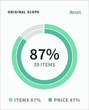 The percentage of all items / price currently in scope