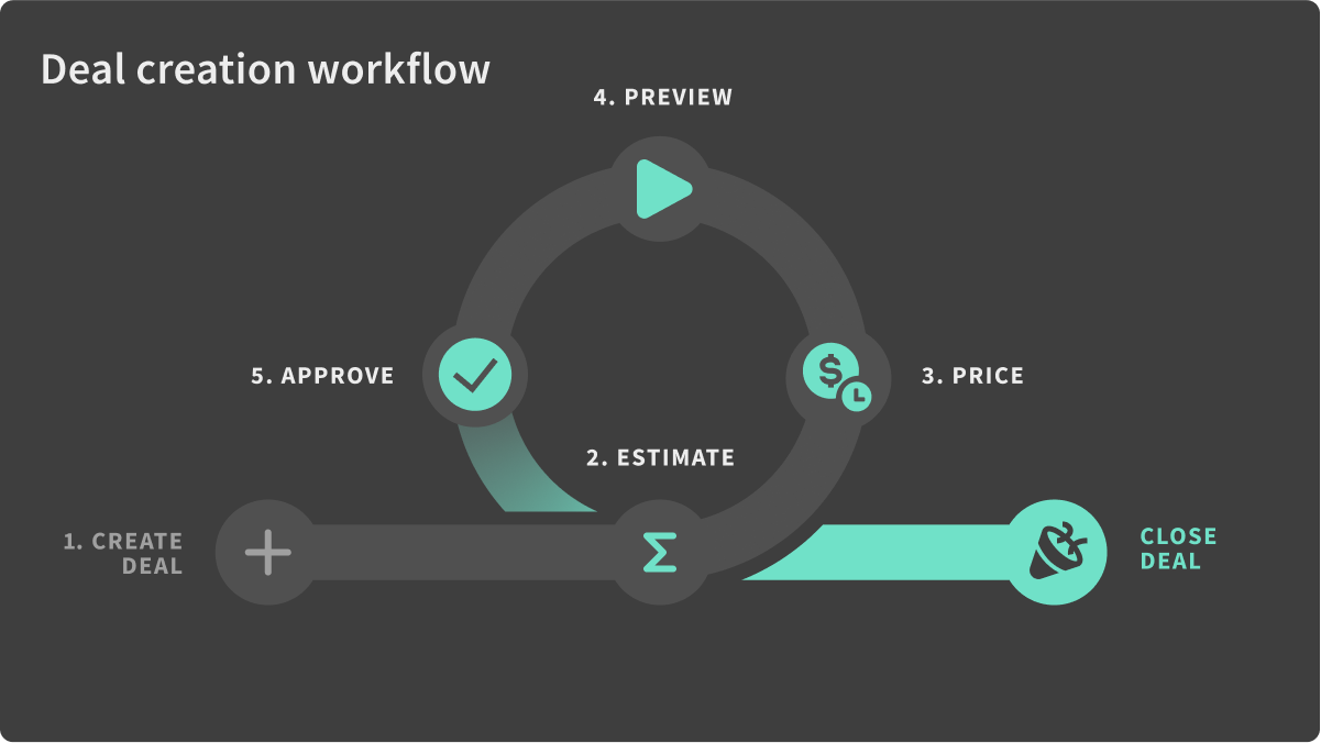 Deal workflow