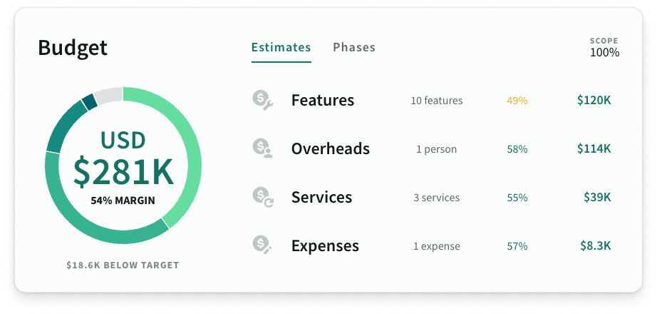 Budget overview